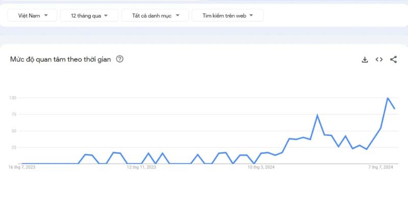 Choáng Club | Link Tải Cổng Game Bài ChoangClub Chính Thức 4 Bảng thống kê Choáng club tại Google Trend
